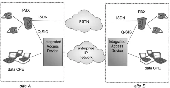 Figure 2 - replacing an existing PBX network
