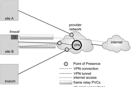 Figure 4 - customer initiated VPN