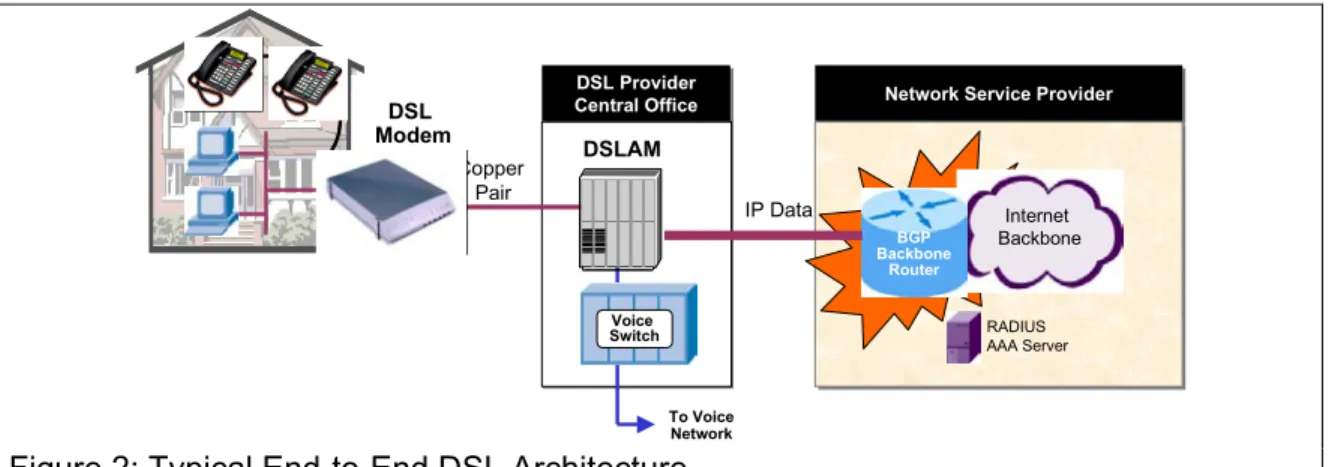 Figure 2: Typical End-to-End DSL Architecture  Benefits of DSL Service for ISPs 