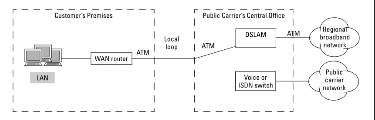 Figure 7-3. The ADSL Network