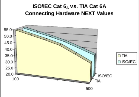 Fig. 2: The differences with the connectors. © R&amp;M 100 500 TIA ISO/IEC20.025.030.035.040.045.050.055.0