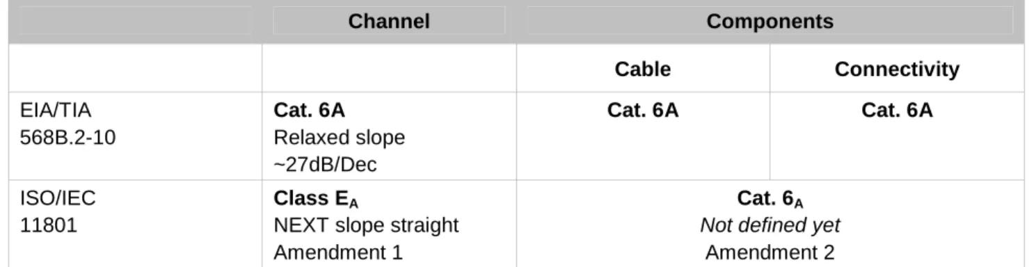 Table 1 shows the two new cabling classes and the associated component naming. Further complicating the  situation is that the Cat