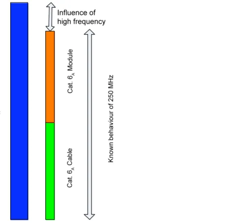 Fig. 3: The influence of high frequency is the challenge with Cat. 6 A . © R&amp;M  