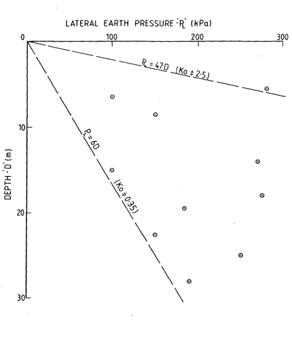 Figure  2.6.  Lateral  Earth  Pressures  vs  Depth  (from  camkorneter  testing) 