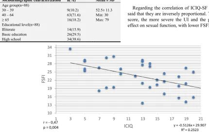 Figure 1. Relationship of female sexual function versus the severity of urinary incontinence