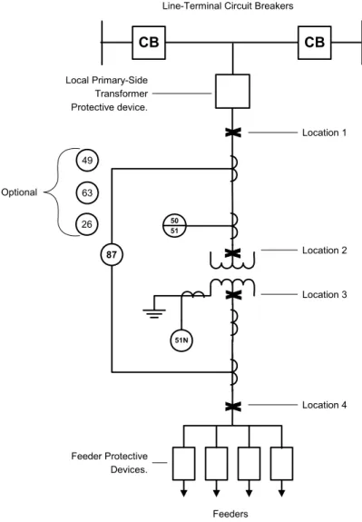 FIGURE 1  Location 1: Faults on Bus Between Transformer  Protective Device and Transformer, and Transformer  Primary Bushing-to-Ground Faults 