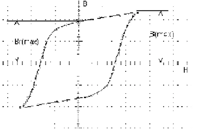 FIGURE 9. Typical CT hysteresis curve