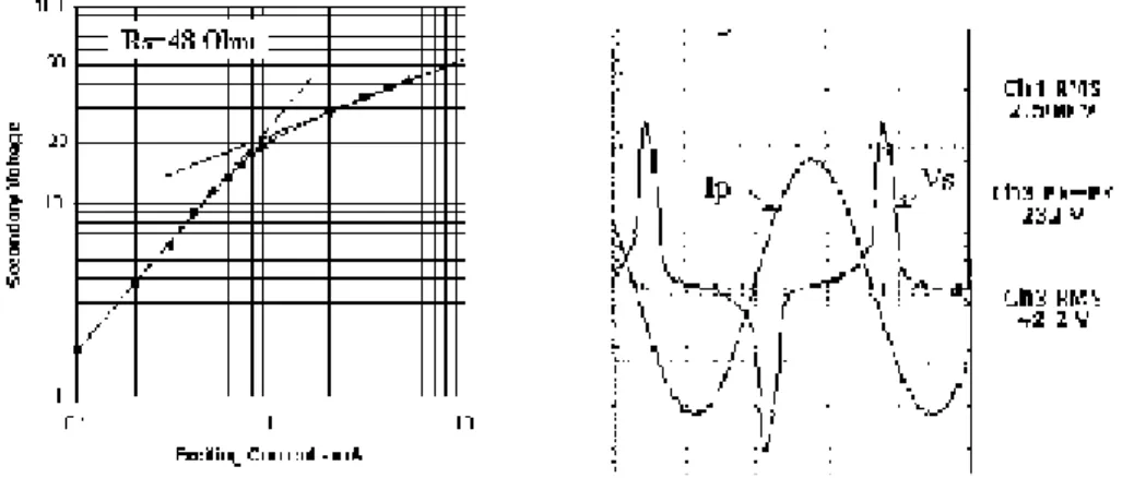 FIGURE 10. Excitation curve test result and waveforms