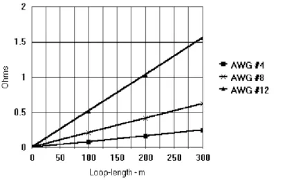 FIGURE 1. Lead resistance vs. conductor length