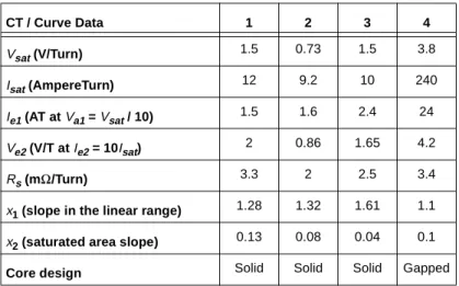 TABLE 1.  T YPICAL EXCITATION CURVE DATA