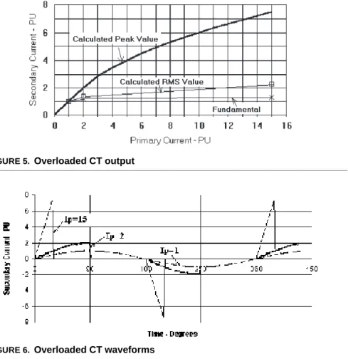 FIGURE 5. Overloaded CT output