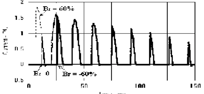 Figure 8 illustrates how the residual flux effects T s . The error currents are plotted as a function of time (the error current is the missing portion of the distorted current waveform plotted in Figure 7)