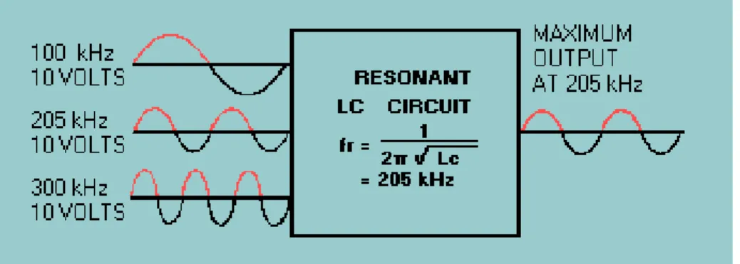 Figure 1-6. - Output of the resonant circuit. 