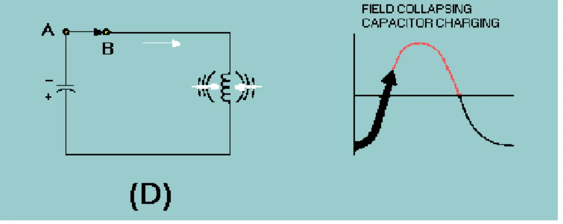 Figure 1-8E. - Capacitor and inductor action in a tank circuit. 