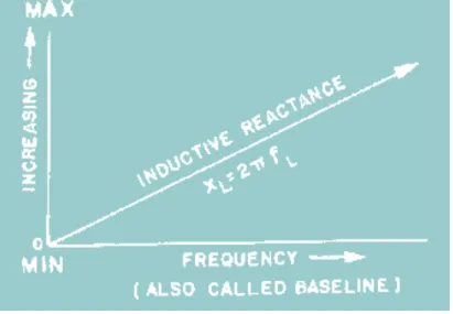 Figure 1-3. - Effect of frequency on capacitive reactance. 