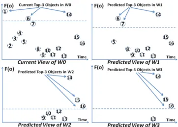 Figure 7.1 shows an example of a top-k result for the current window and predicted top-k results for the next three future windows (Q.win = 16, Q.slide = 4)