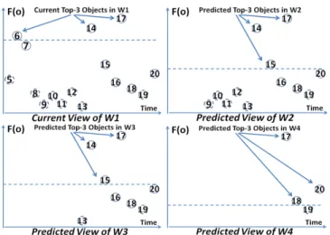 Figure 7.2: Updated Predicted Top-k Results of Four Consecutive Windows at time of W 1 (slide size = 4 objects)