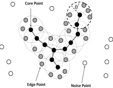 Figure 2.1: An Example of A Density-Based Cluster