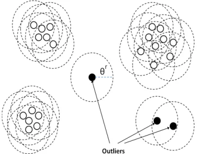 Figure 2.2: An Example of 3 Distance-Based Oultiers
