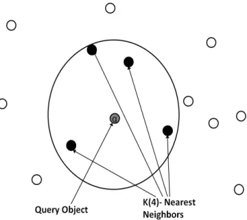 Figure 2.3: An Example of k = 4 Nearest Neighbors