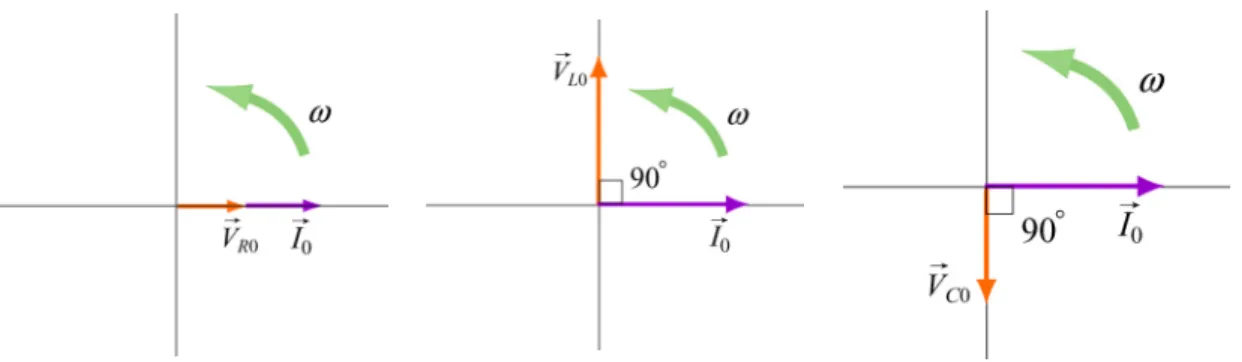 Figure 12.3.2 Phasor diagrams for the relationships between current and voltage in (a)  the resistor, (b) the inductor, and (c) the capacitor, of a series RLC circuit