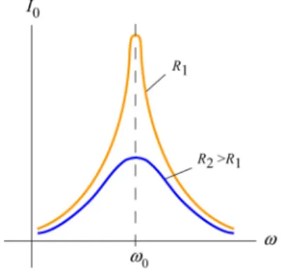 Figure 12.3.5 The amplitude of the current as a function of  ω  in the driven RLC circuit