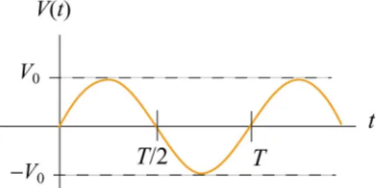 Figure 12.1.1 Sinusoidal voltage source 