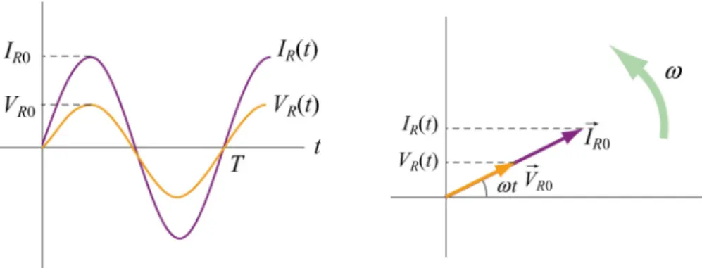 Figure 12.2.2 (a) Time dependence of  ( ) I t  and  R V t R ( ) across the resistor. (b) Phasor  diagram for the resistive circuit