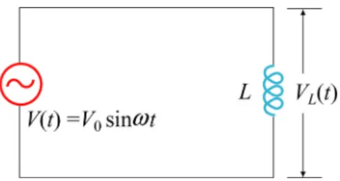 Figure 12.2.3 A purely inductive circuit  