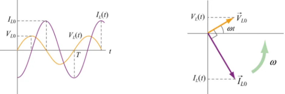 Figure 12.2.4 (a) Time dependence of  ( ) I t L and ( ) V t L across the inductor. (b) Phasor  diagram for the inductive circuit