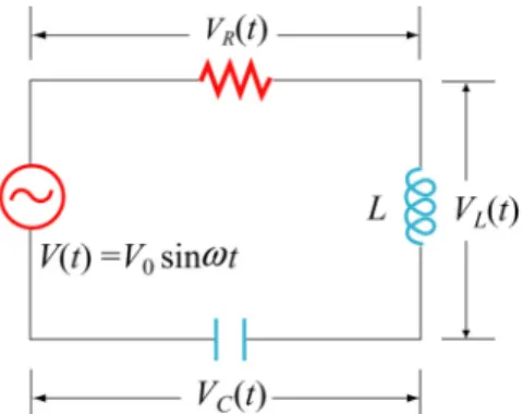 Figure 12.3.1 Driven series RLC Circuit 