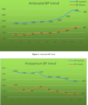 Figure 1. Antenatal BP trend. 