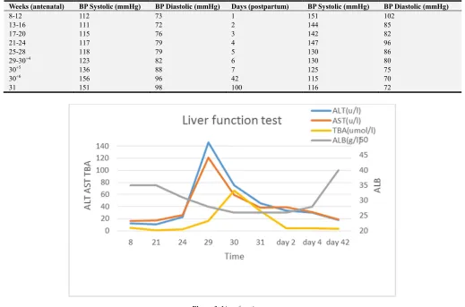 Figure 3. Liver function test. 