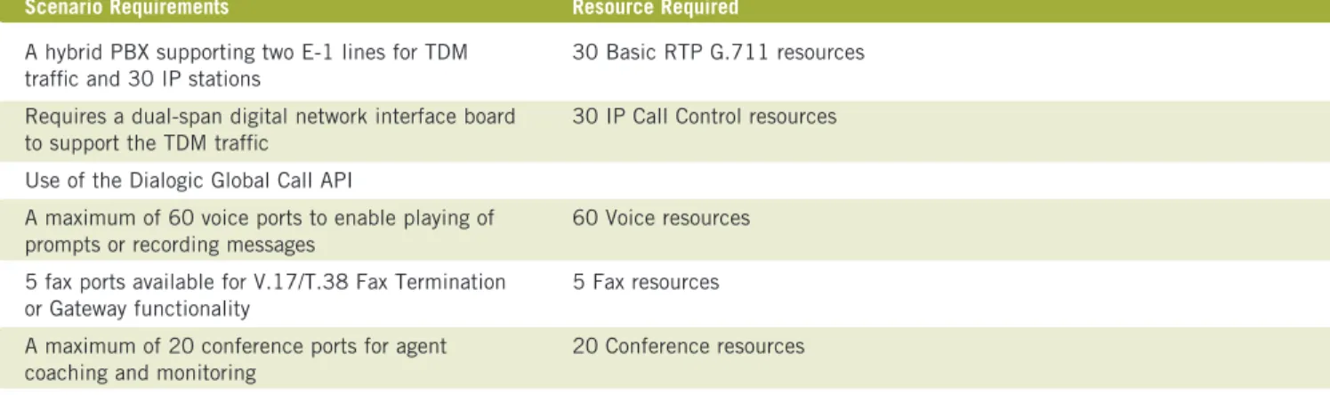Table 2. IP Call Center Requirements