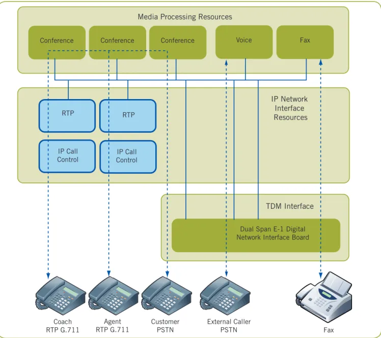 Figure 5. Resources for Hybrid Call Center