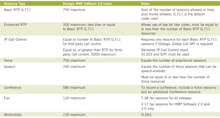 Table 4 provides a summary of the information required for configuring licenses for Dialogic HMP Software 3.0