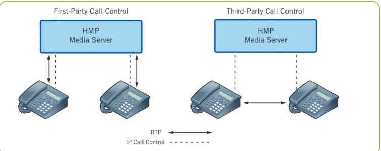 Figure 1. IP Call Control Models