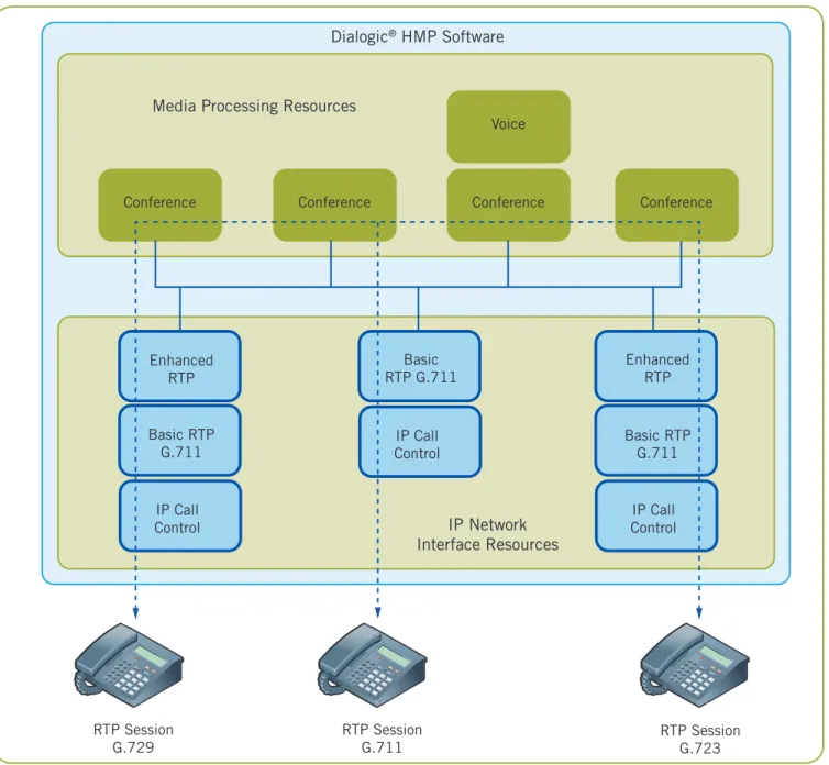 Figure 2 shows how these resources are grouped.