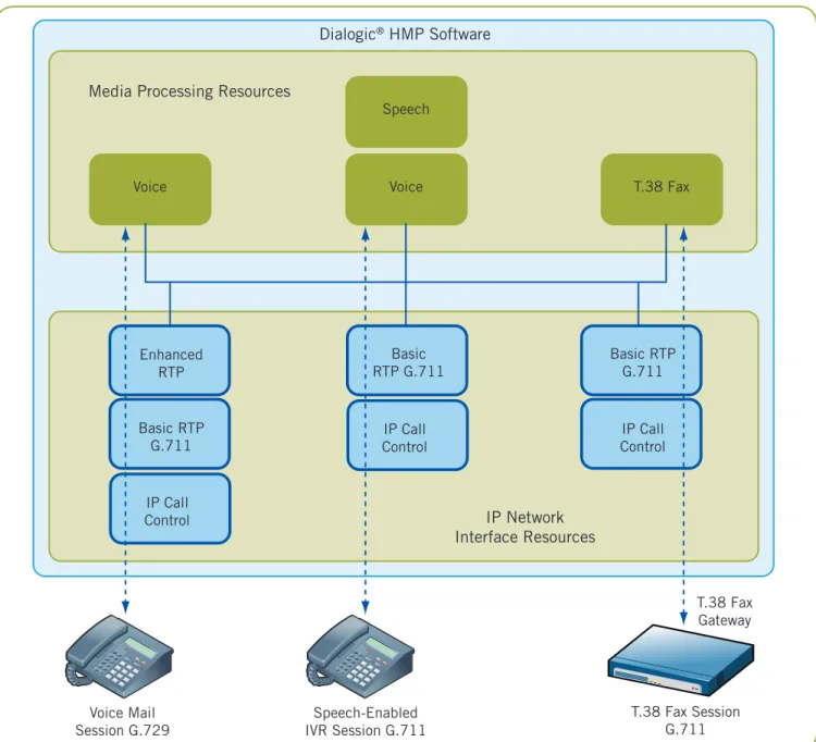Figure 3. Resources for a Unified Messaging Server