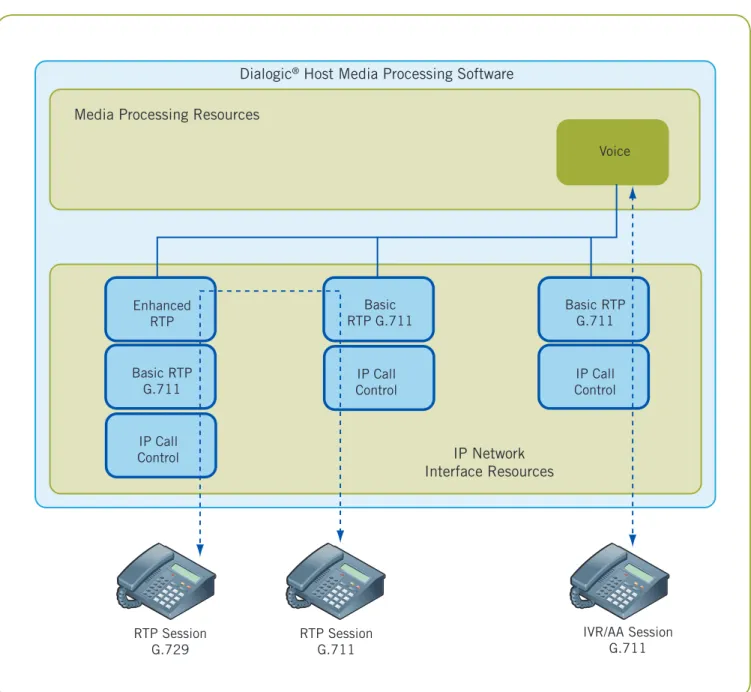 Table 1 provides the requirements for a unified messaging server and the required Dialogic HMP Software 3.0 resources.