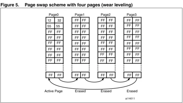 Figure 5. Page swap scheme with four pages (wear leveling)