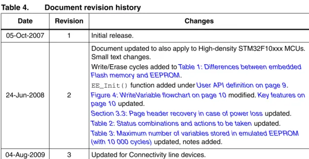 Table 4. Document revision history