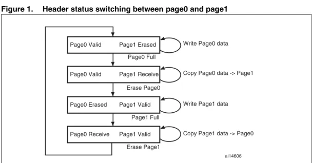 Figure 1 shows how the page statuses change with respect to each other.
