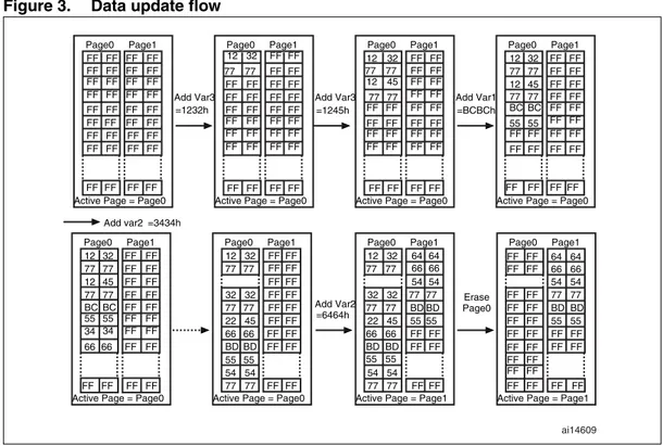 Figure 3. Data update flow