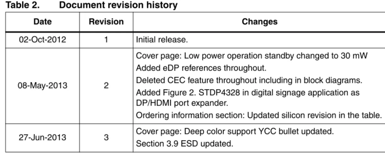Table 2. Document revision history