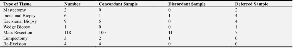 Table 1. Descriptive Statistics of Sample Tissues. 