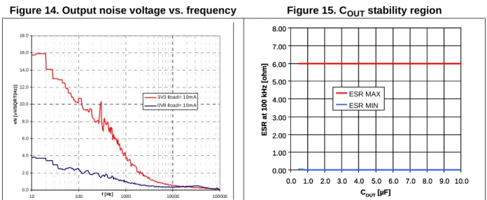 Figure 14. Output noise voltage vs. frequency Figure 15. C OUT  stability region