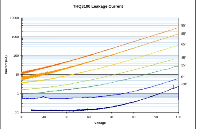 Figure 7.  Leakage current depends on voltage and temperature in THQ3100 capacitor. 