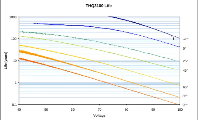 Figure 8.  THQ3100 Life.  If the operating temperature and voltage are known, the life of  the capacitor can be predicted with this chart