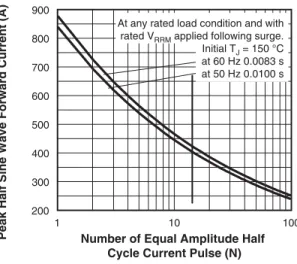 Fig. 3 - Forward Power Loss Characteristics